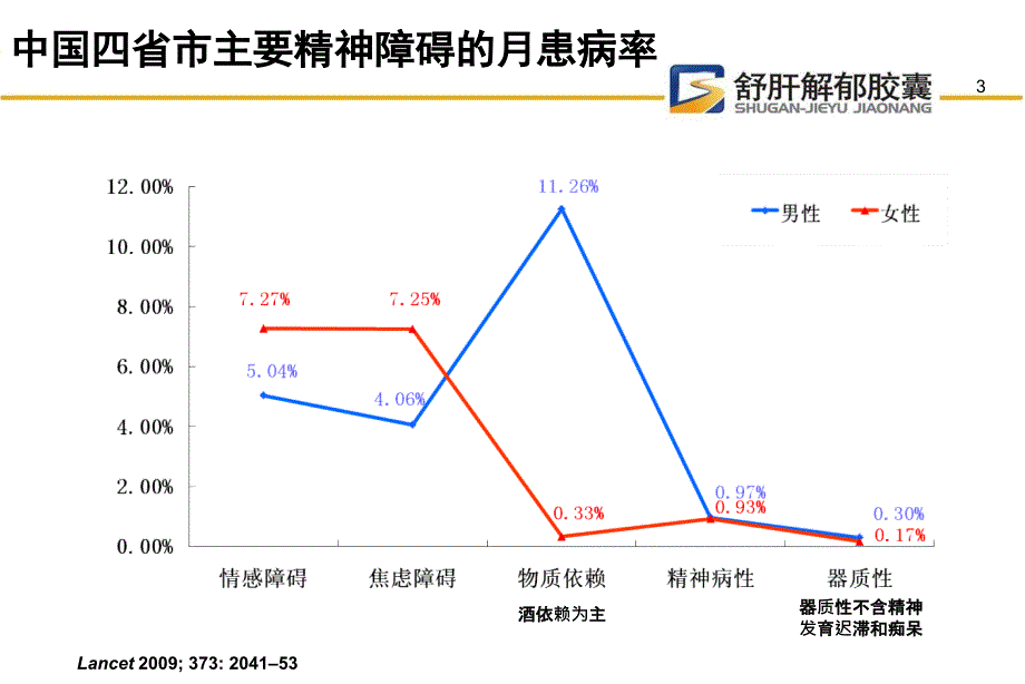 舒肝解郁产品介绍.ppt_第3页