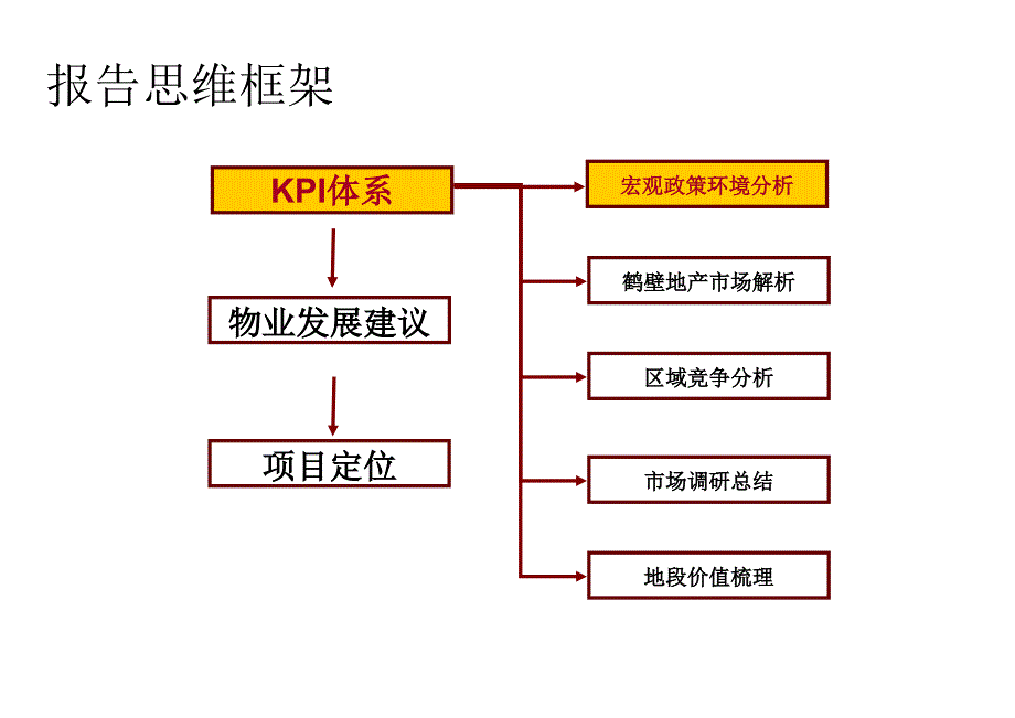 某城区西窑头项目发展策略提报_第2页