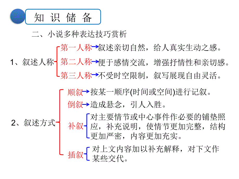 赏析小说手法课堂PPT_第4页