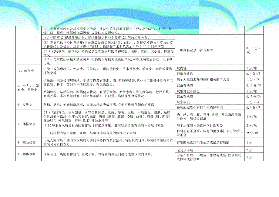 沈阳市住院病历质量评价标准_第4页