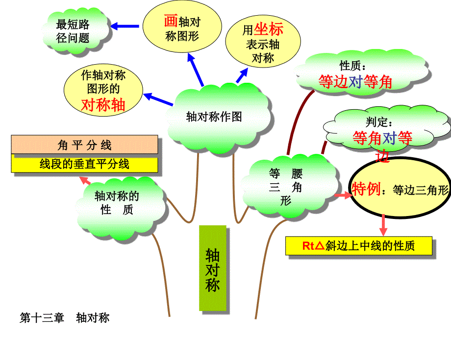 数学8年级知识树_第3页