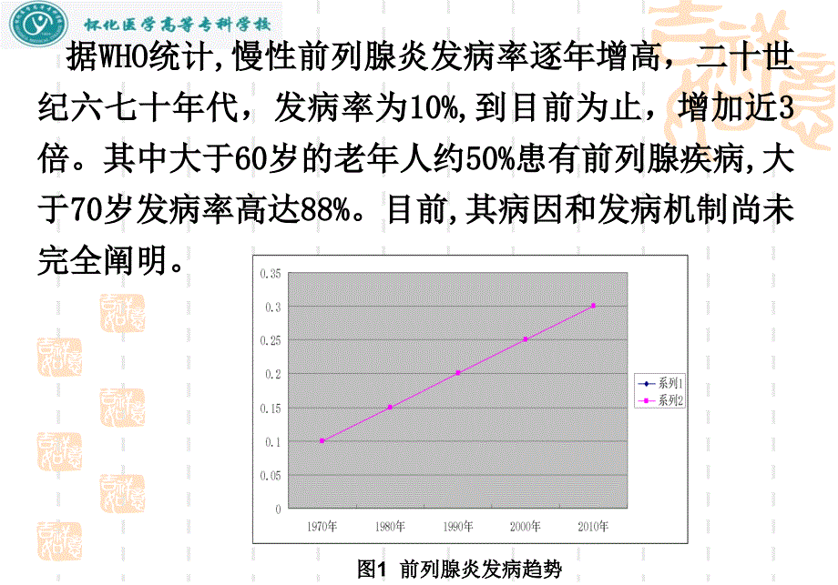 慢性前列腺炎与细胞因子的关系研究_第4页