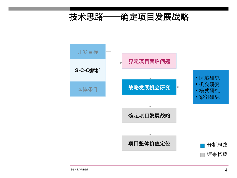 精品资料北京百子湾5号项目全案策划中期汇报213PPT_第4页