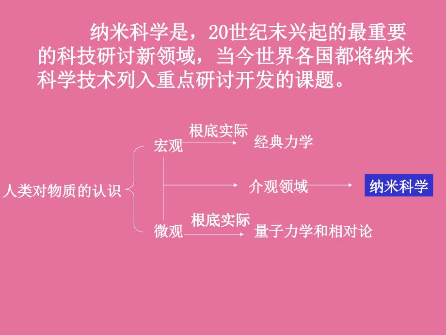 第十章高分子纳米复合材料ppt课件_第2页