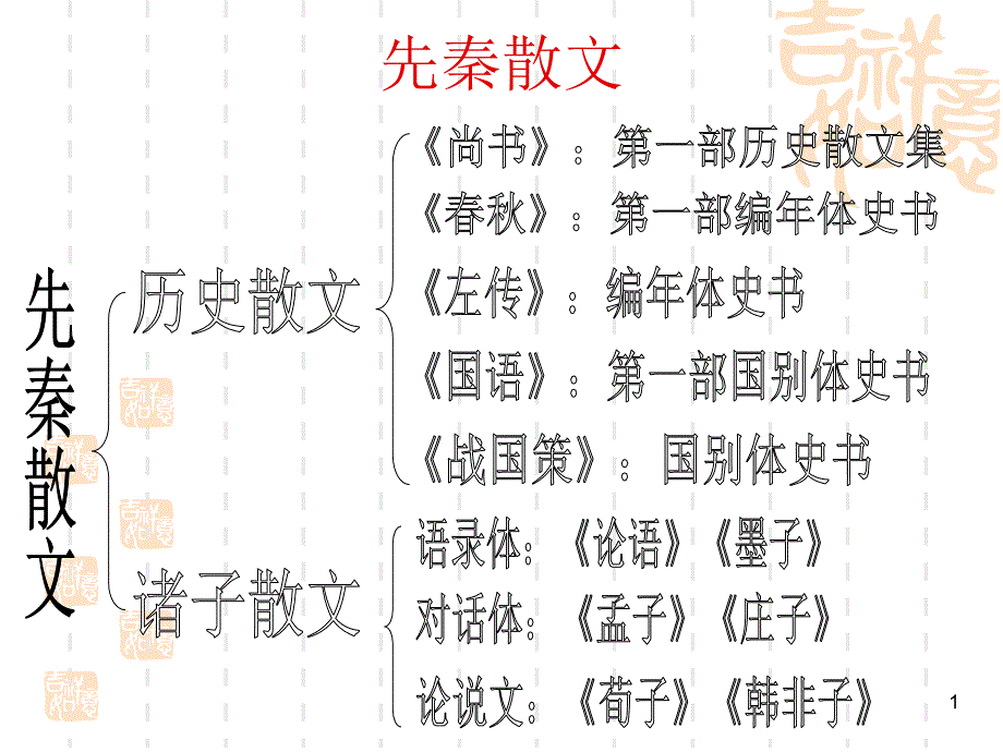 先秦诸子散文概说ppt课件_第1页