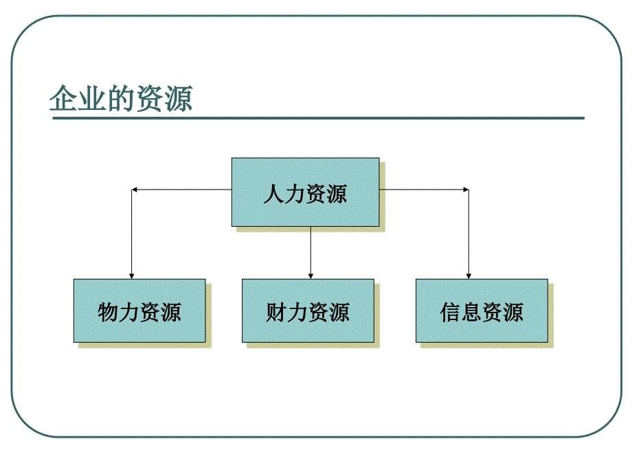 企业管理-人力资源管理ppt课件_第5页