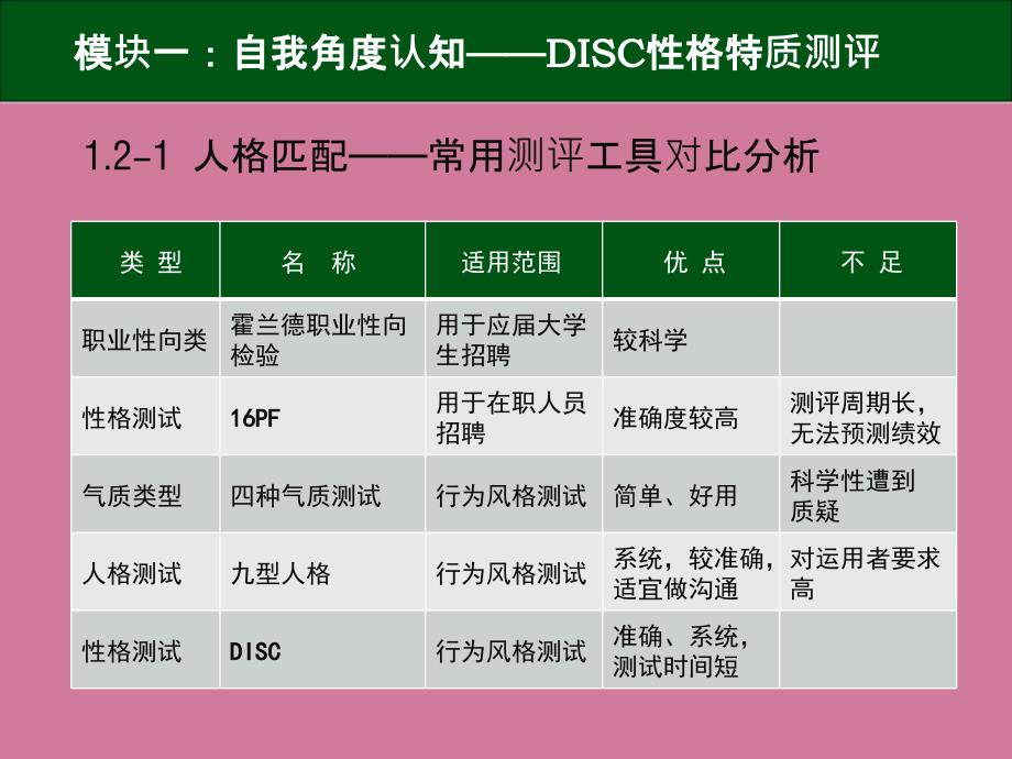 DISC测评工具讲师版ppt课件_第2页