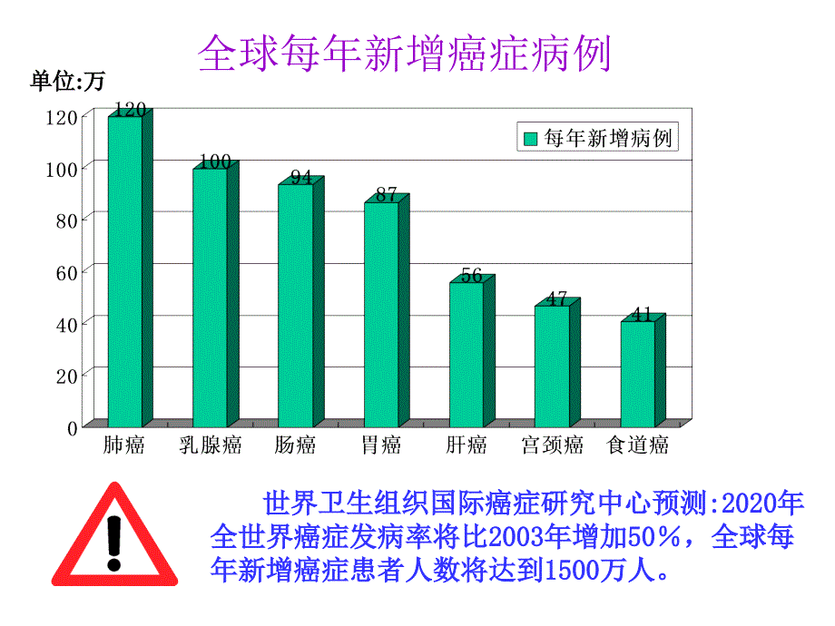 细胞癌变PPT课件_第2页