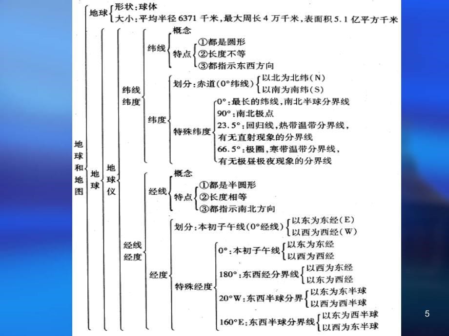 七年级地理教材分析 PowerPoint 演示文稿_第5页