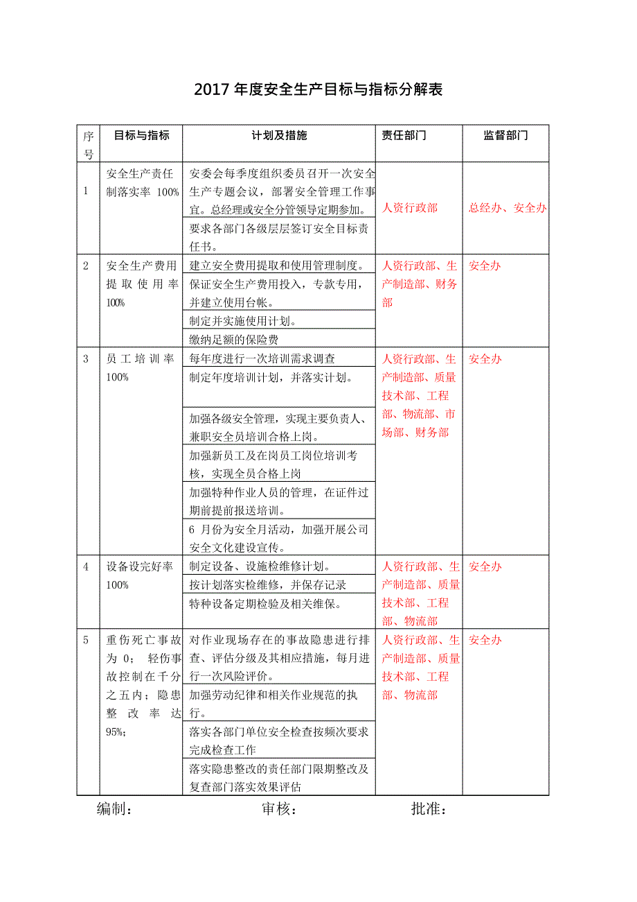 年度安全生产目标与指标分解表(17年)(可编辑修改word版)_第1页