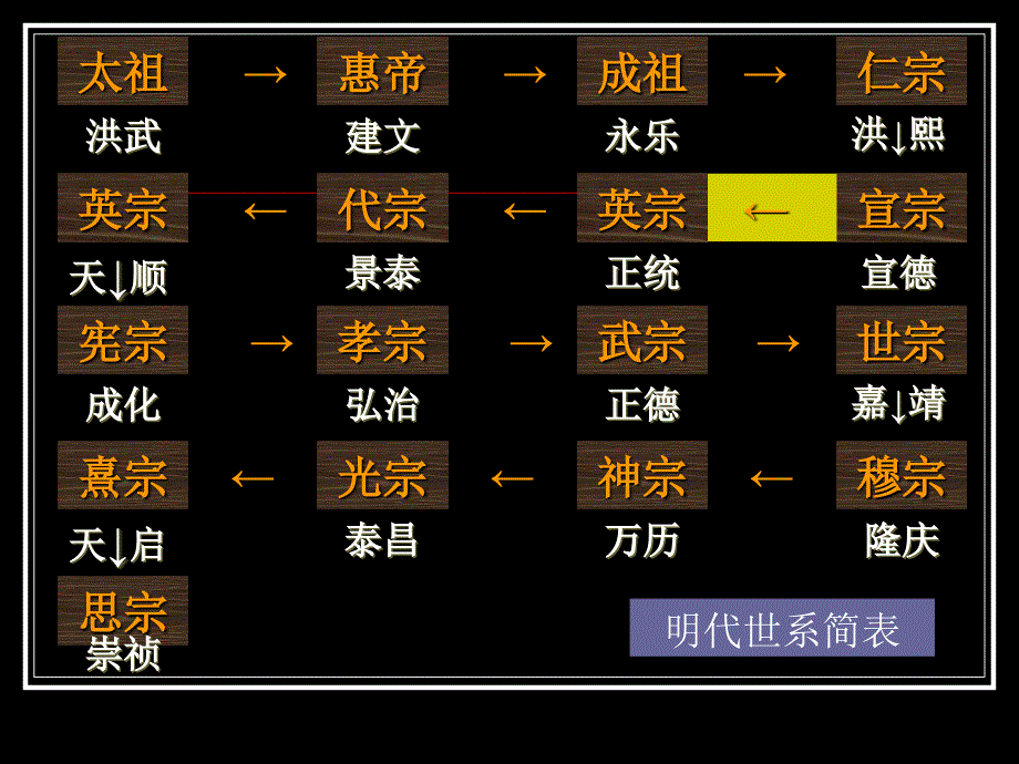 明中后期政治PPT课件_第2页