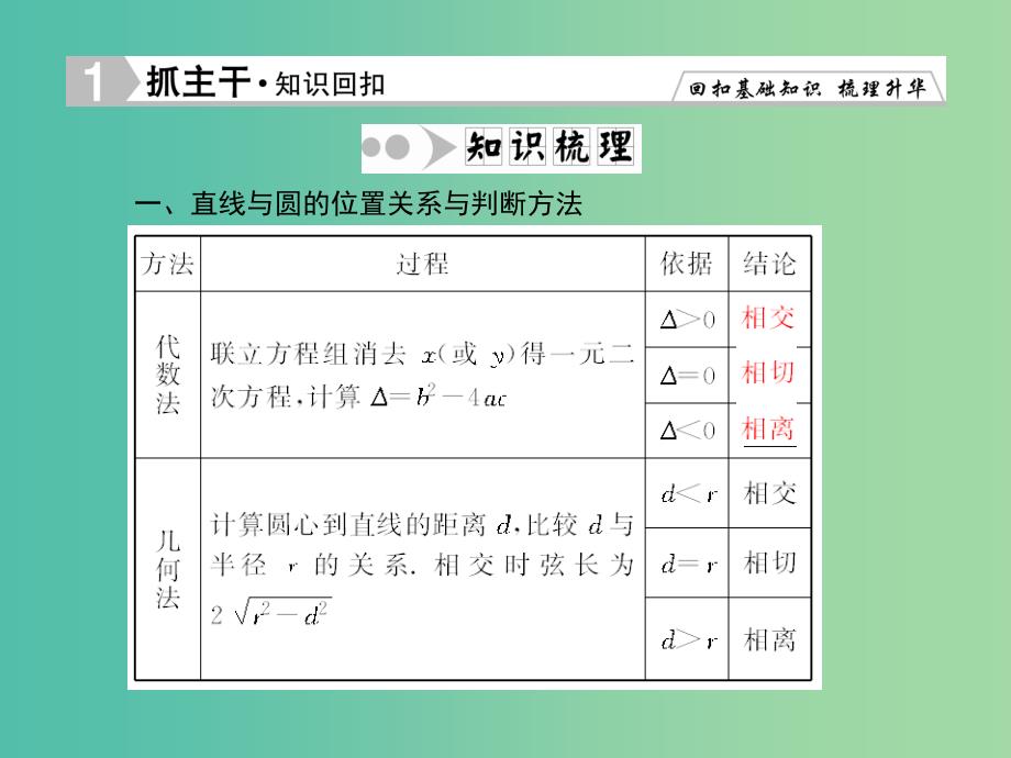 高考数学一轮复习 8-4 直线与圆、圆与圆的位置关系课件 理 新人教A版.ppt_第2页