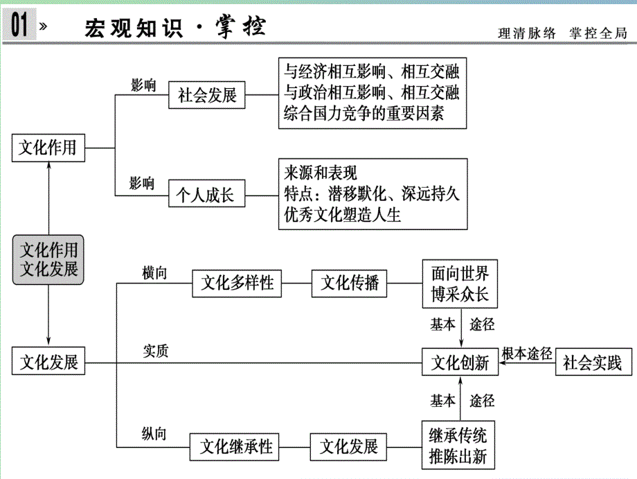 2019版高三政治 专题九 文化与生活课件.ppt_第3页