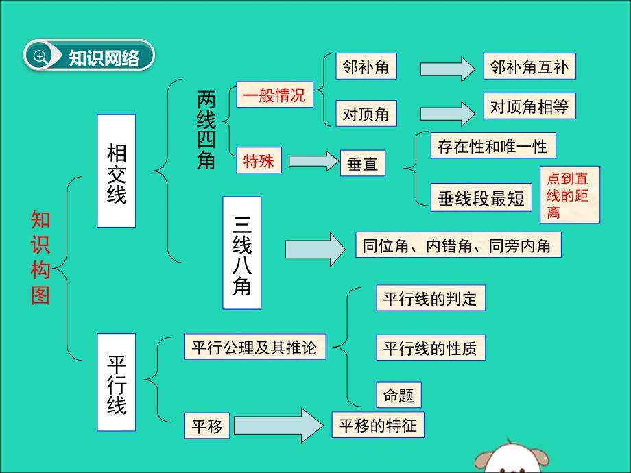 七年级数学下册第五章相交线与平行线小结与复习教学课件新版新人教版_第2页