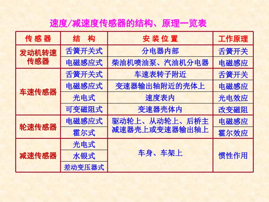 汽车速度传感器(1)教学提纲_第3页