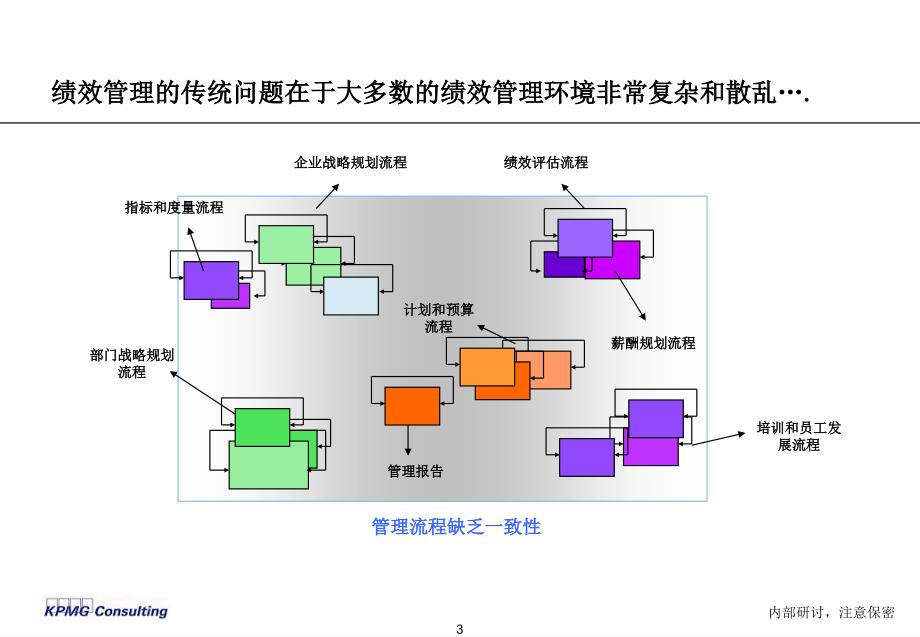 kpmg绩效考核体系研讨_第4页