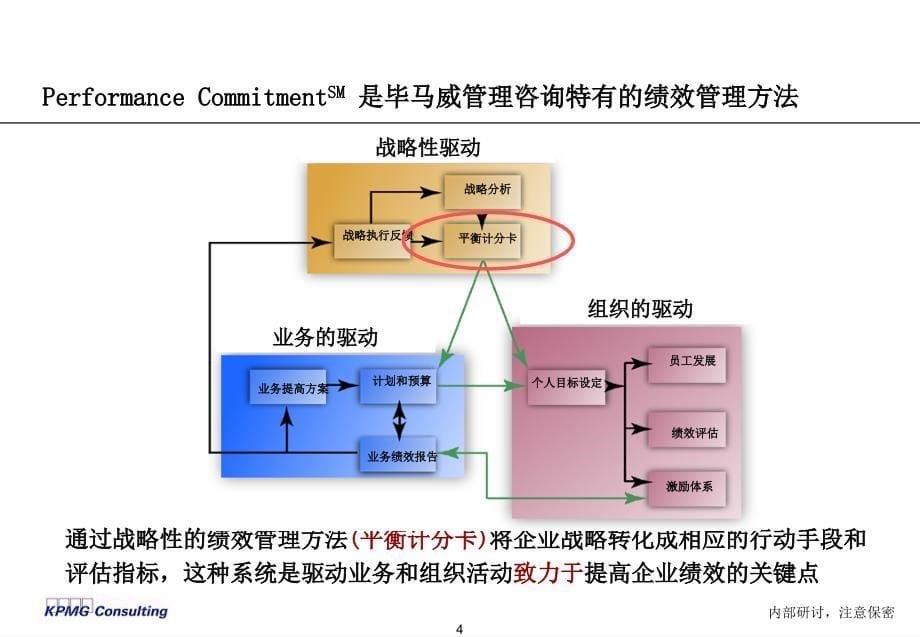 kpmg绩效考核体系研讨_第5页