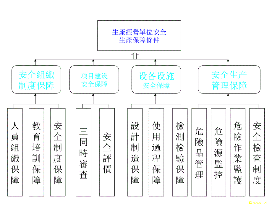 现代安全生产管理实务_第4页