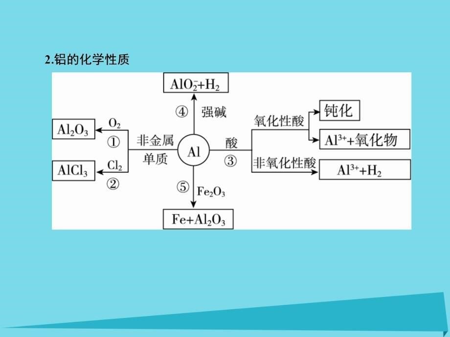 化学7铝及其化合物 新人教版_第5页