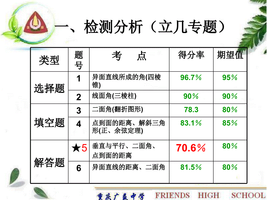 2023年高三数学立几讲评课_第2页