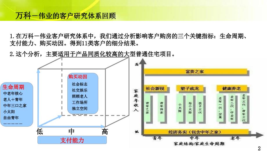 万科五维客户轨迹研究课件_第2页