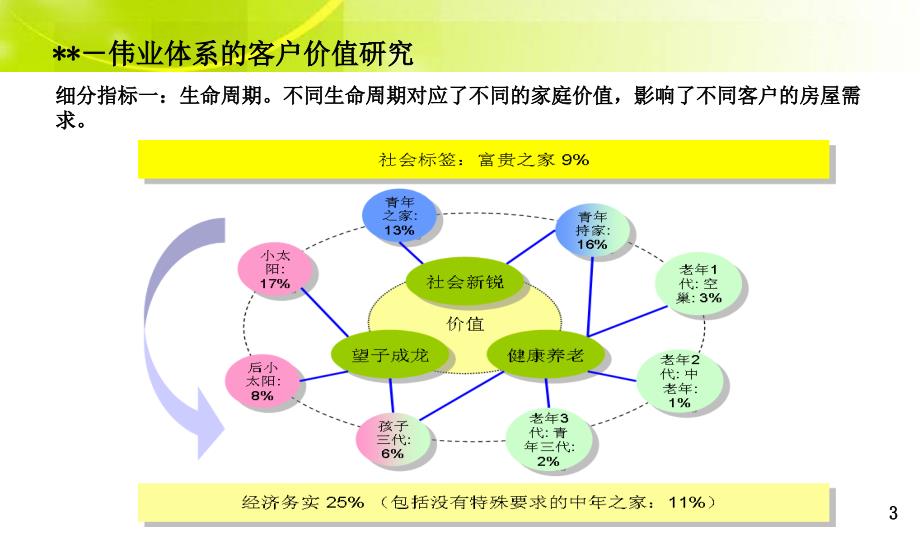 万科五维客户轨迹研究课件_第3页