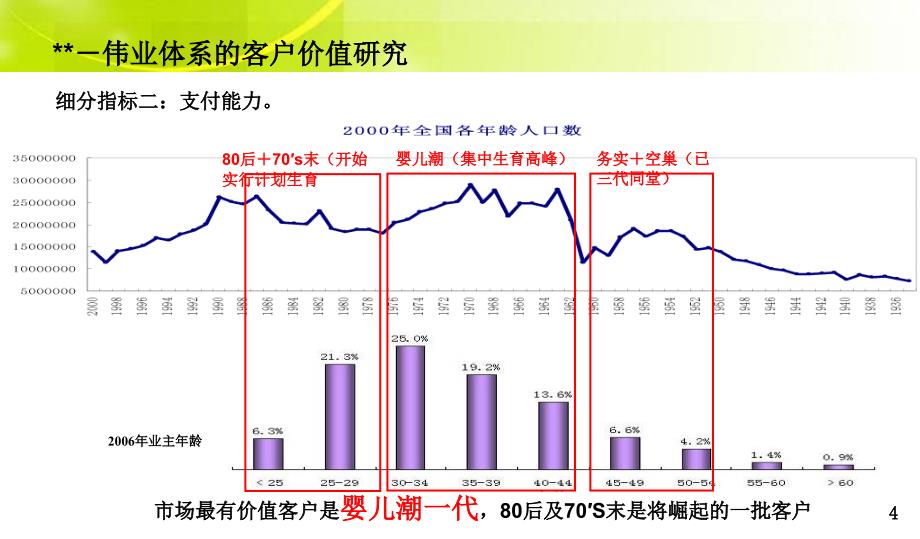 万科五维客户轨迹研究课件_第4页