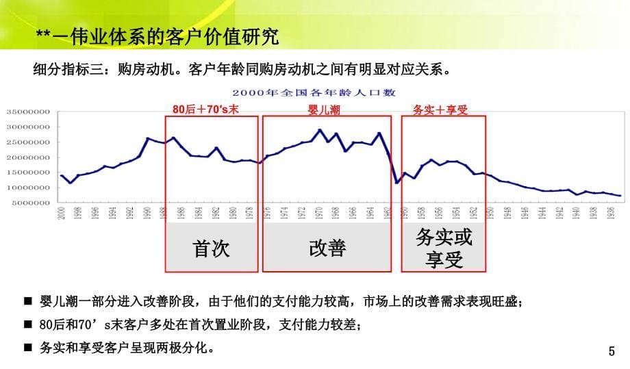 万科五维客户轨迹研究课件_第5页