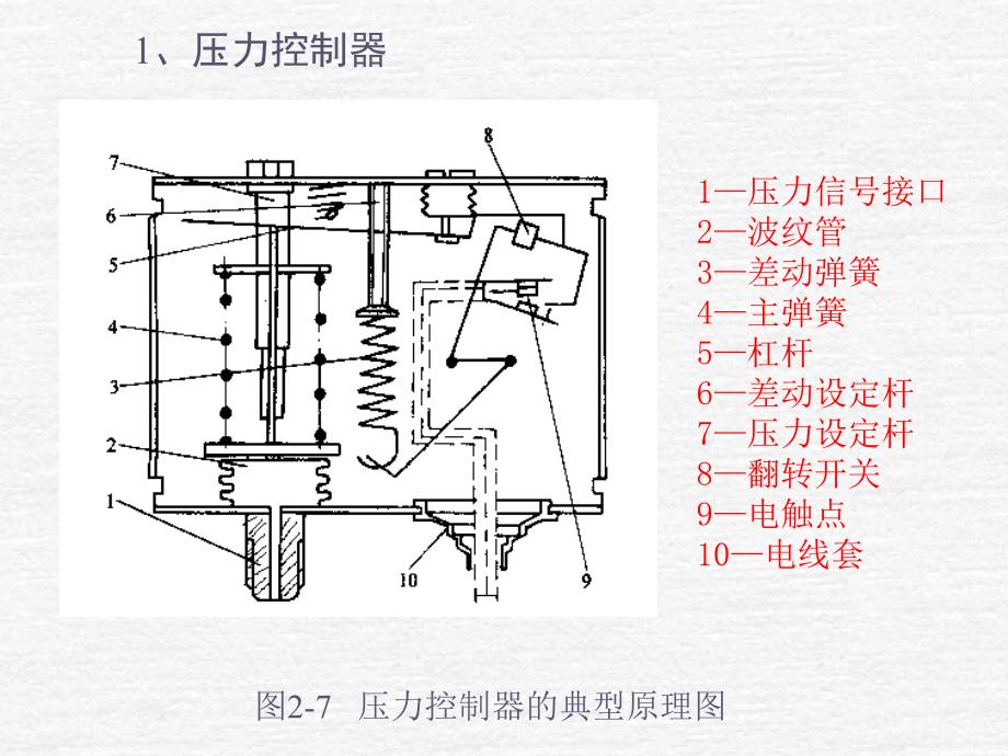 温度控制压力控制PPT课件_第4页