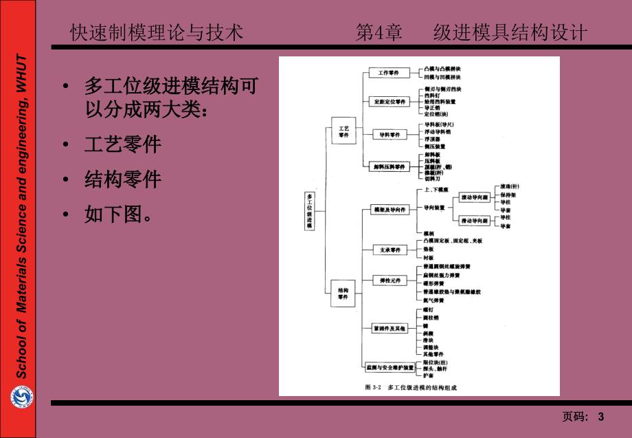 3.2级进模结构设计ppt课件_第3页