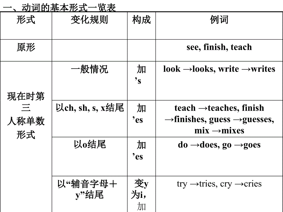 2014高考英语二轮语法篇专题：专题7动词的时态、语态.ppt_第2页