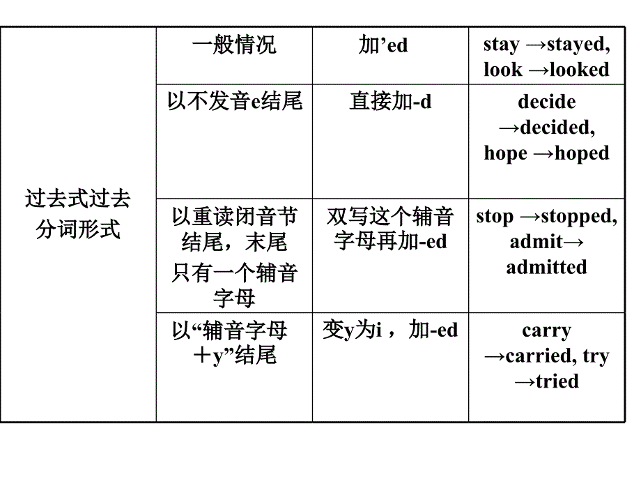 2014高考英语二轮语法篇专题：专题7动词的时态、语态.ppt_第3页