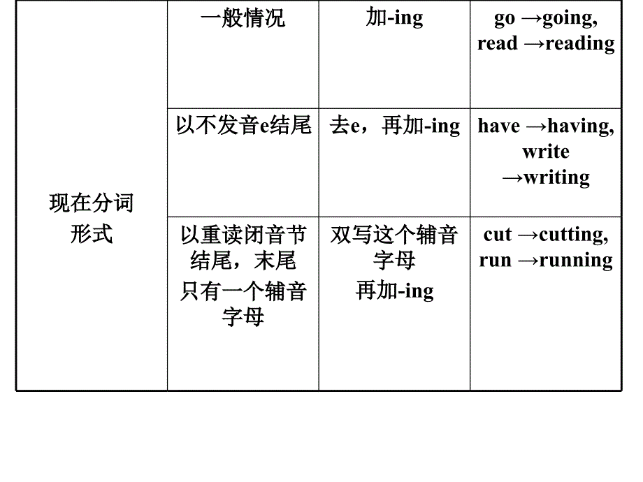 2014高考英语二轮语法篇专题：专题7动词的时态、语态.ppt_第4页