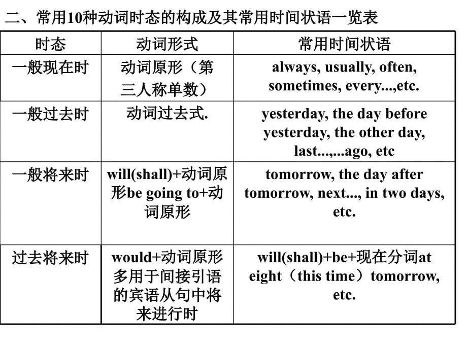 2014高考英语二轮语法篇专题：专题7动词的时态、语态.ppt_第5页