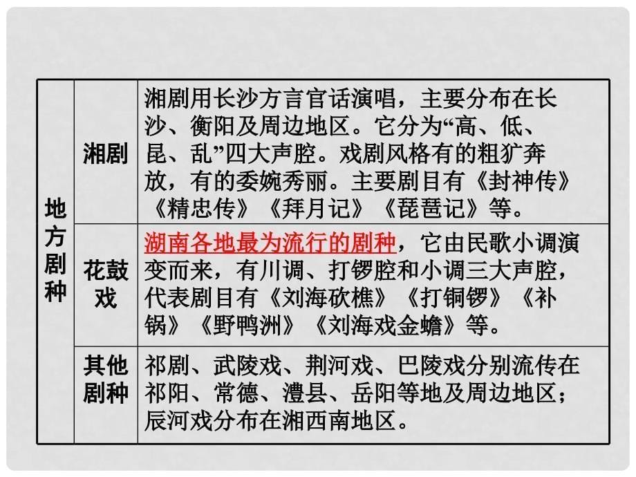 湖南省中考历史 教材知识梳理 模块七 湖南地方文化常识 近现代湖南的文化成就课件 新人教版_第5页