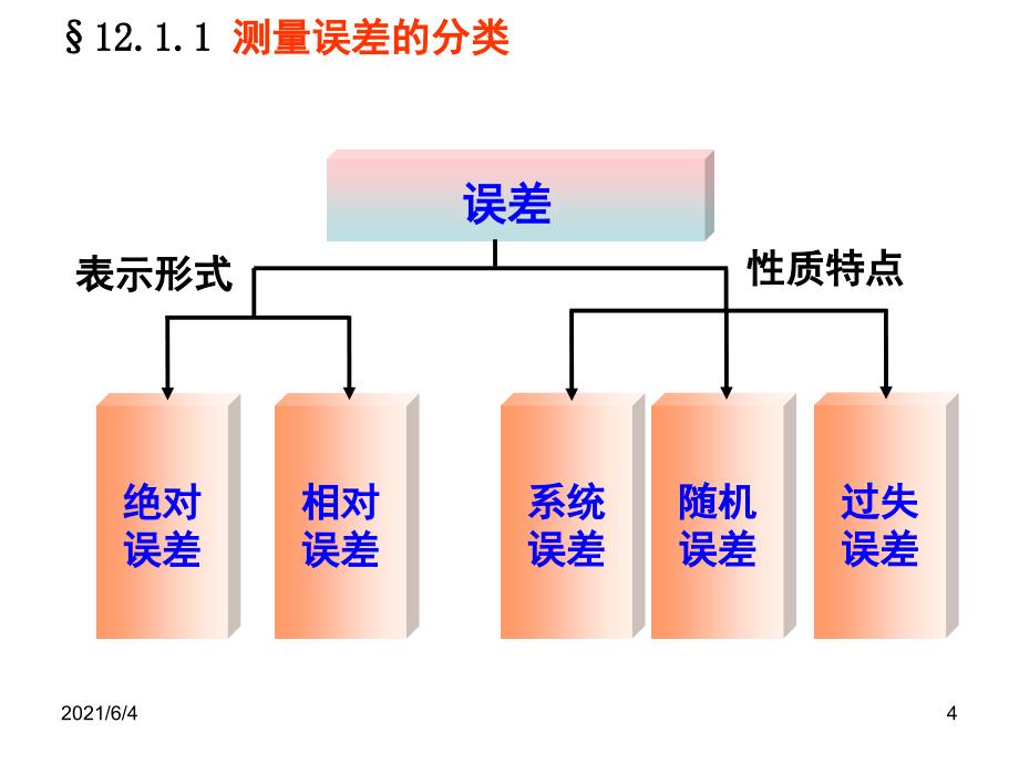 第9章测试误差与数据处理_第4页