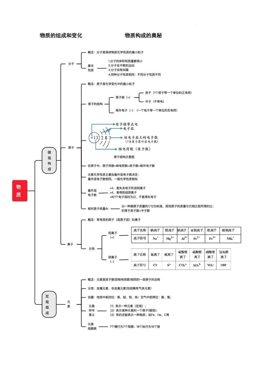 物质构成的奥秘【核心要点导图+知识架构建模】中考化学高分突破冲刺必背_第1页