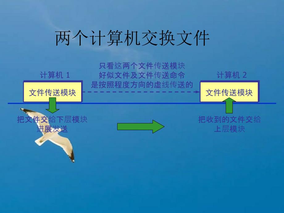 协议分层结构PPT课件_第2页