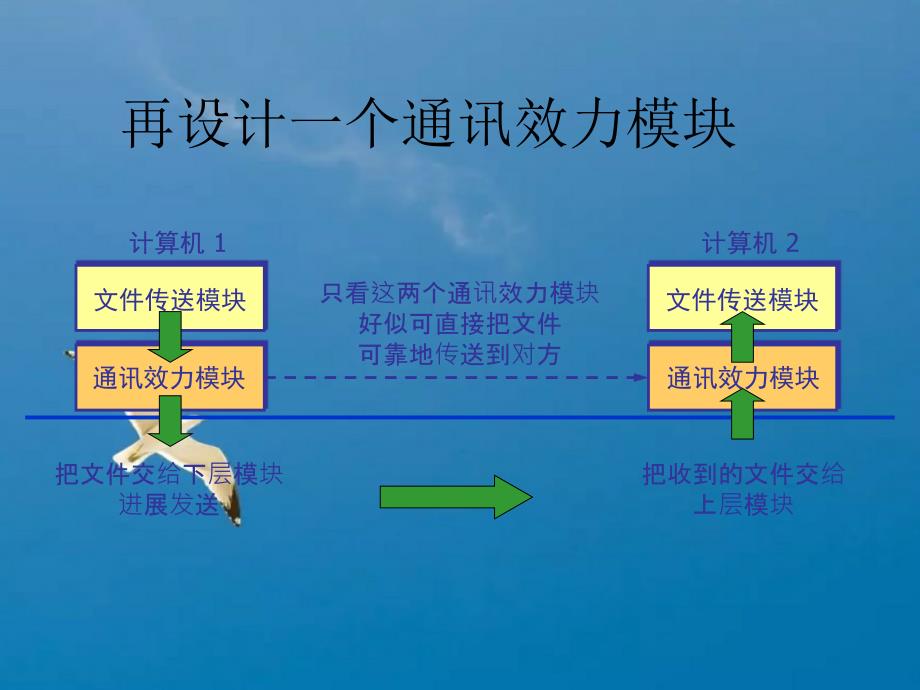 协议分层结构PPT课件_第3页