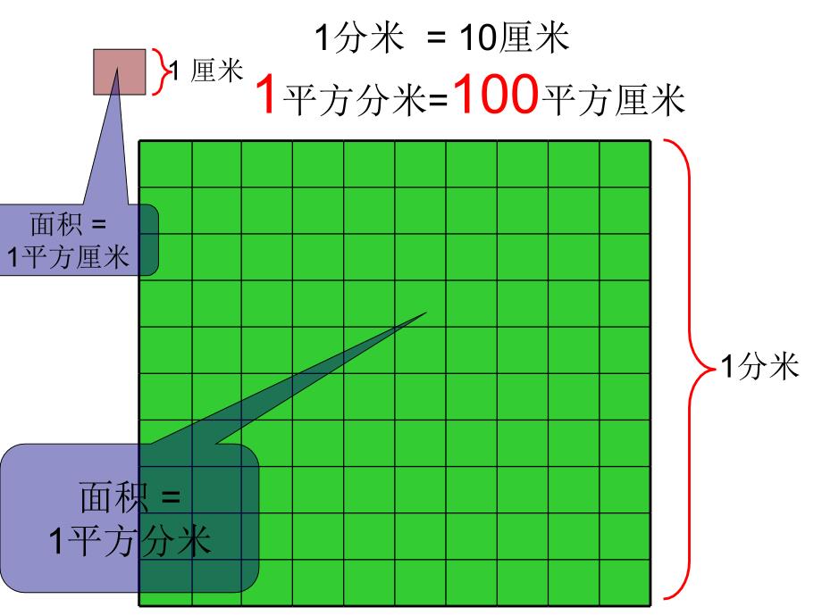 三上第七章长方形和正方形的面积3(单位换算).ppt_第2页