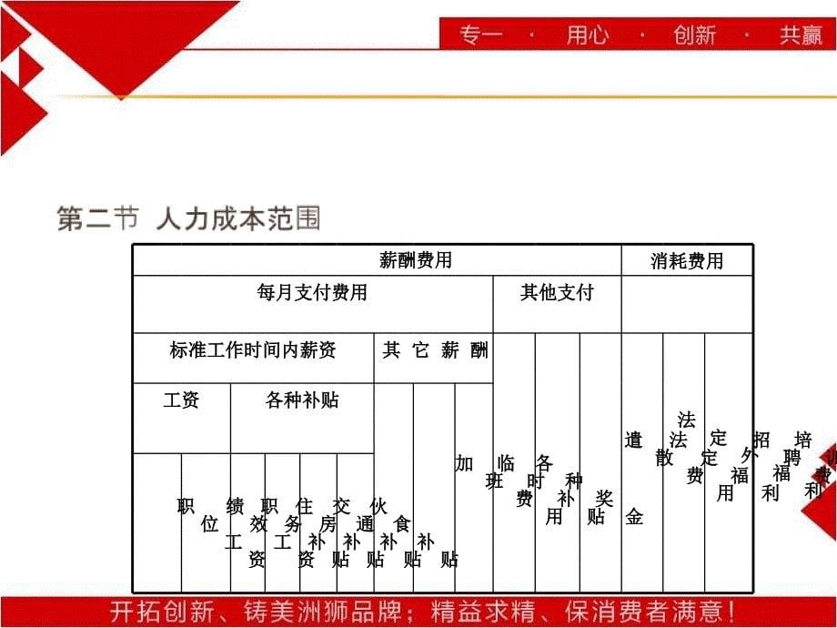 人力资源成本分析PPT_第5页