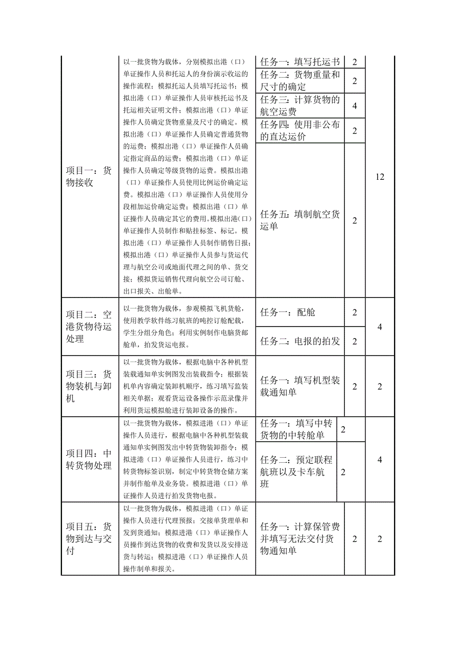 山东外贸职院《民航货物运输》教学大纲_第3页