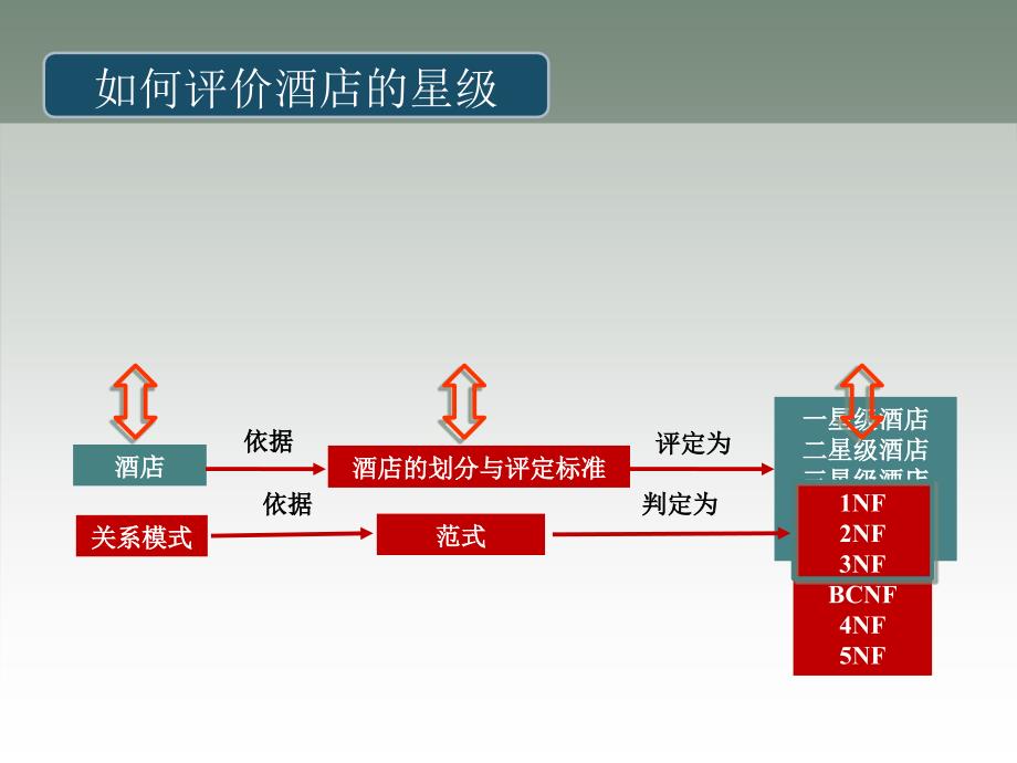 关系数据库范式设计常玉慧_第4页