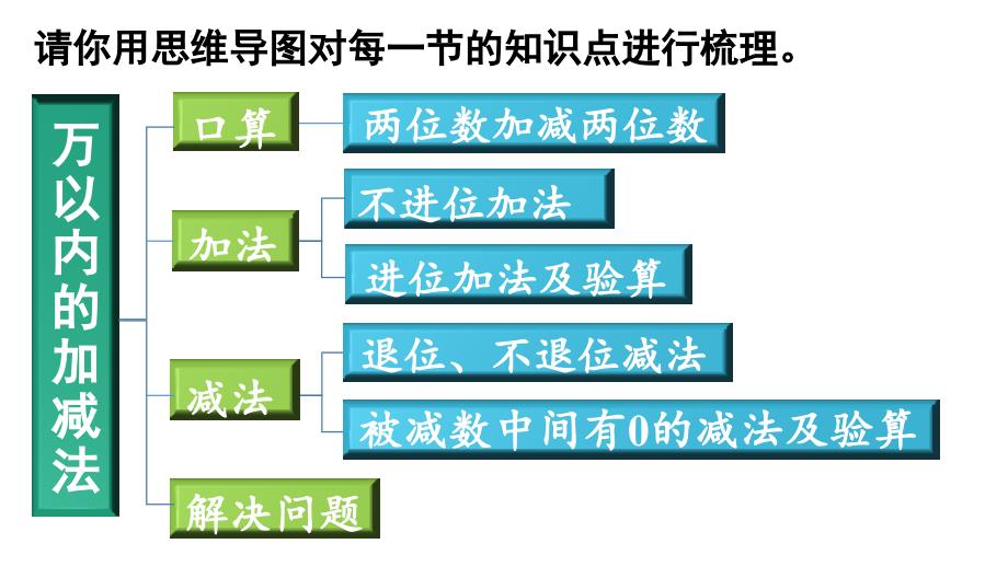 新教材人教版三年级数学上册第10单元 总复习第2课时 万以内数的加减法_第3页