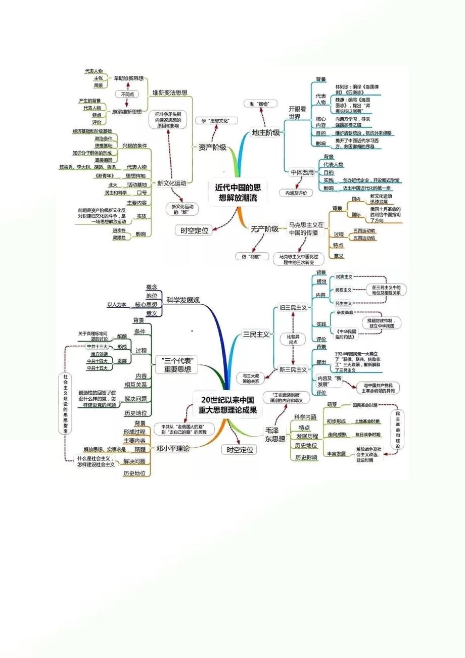 2023年高三历史总复习高中历史全套思维导图（精编版）_第3页