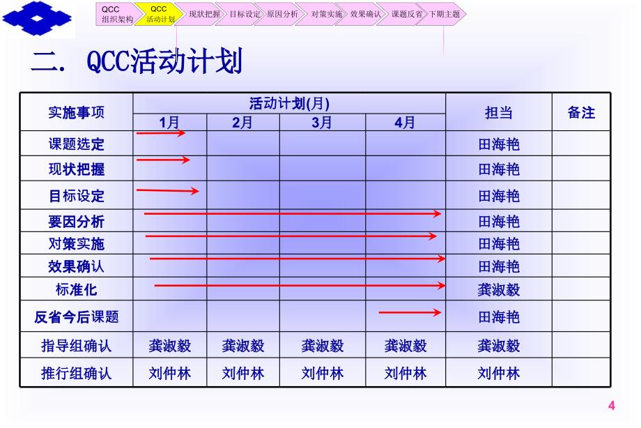 QCC品管圈12月份改善报告（住友电工)绝对经典_第4页