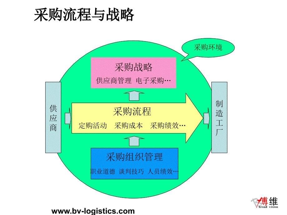 供应链管理采购流程与战略教材_第5页