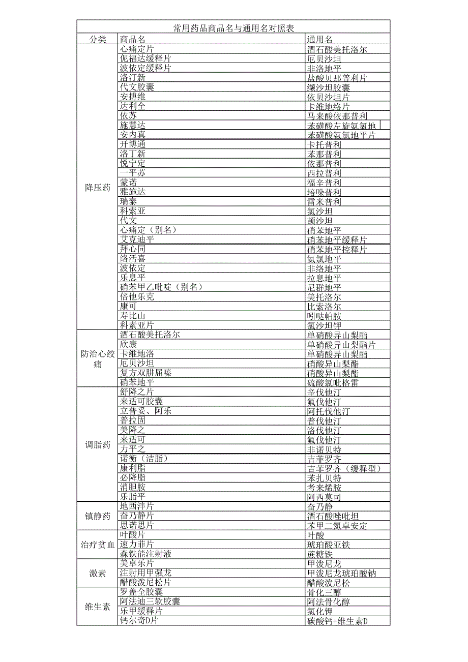 常用药品商品名和通用名对照表_第1页