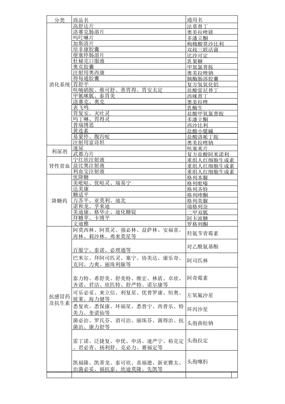 常用药品商品名和通用名对照表_第2页