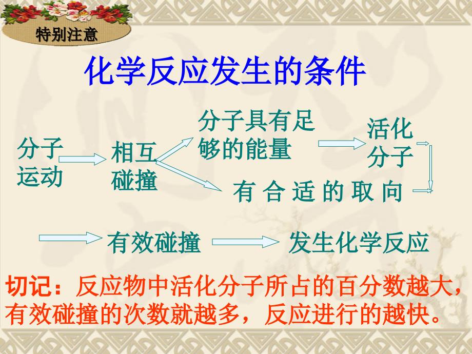 影响化学反应速率的因素(正)_第4页